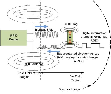 uhf rfid uk|how does uhf rfid work.